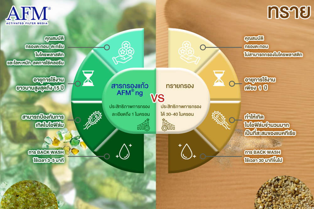 สารกรองแก้ว SWISS THAI WATER SOLUTION AFM เกรด 2 NG ขนาด 20 กก._4